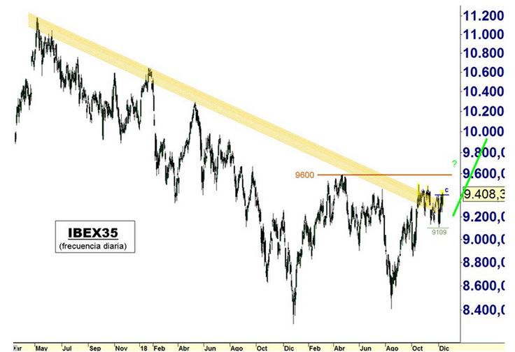 An&aacute;lisis t&eacute;cnico del Ibex 35